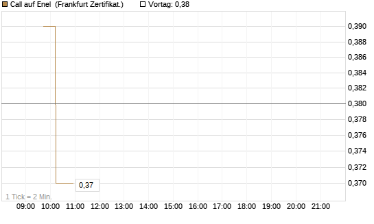 Call auf Enel [DZ BANK AG] Chart