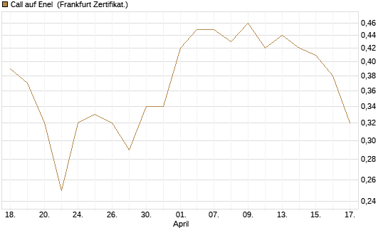 Call auf Enel [DZ BANK AG] Chart