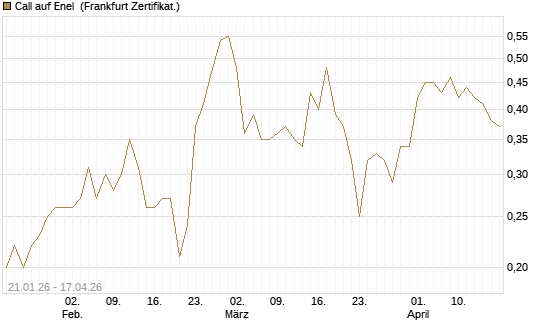 Call auf Enel [DZ BANK AG] Chart