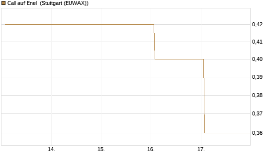 Call auf Enel [DZ BANK AG] Chart