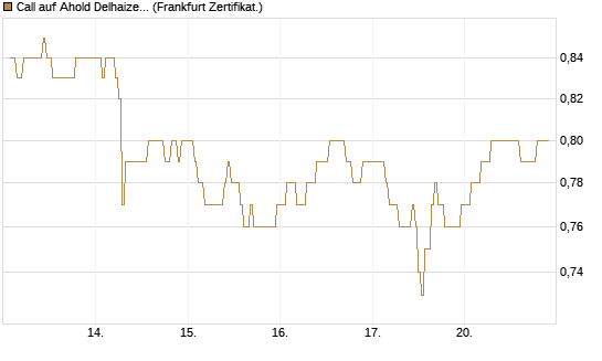 Call auf Ahold Delhaize [DZ BANK AG] Chart