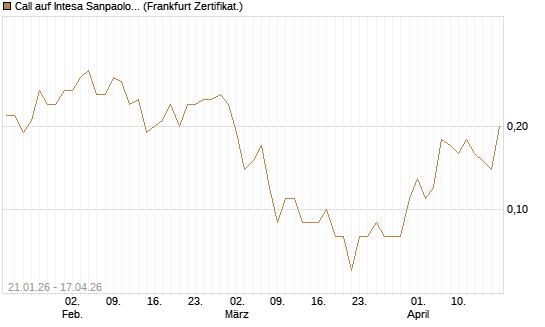 Call auf Intesa Sanpaolo [DZ BANK AG] Chart
