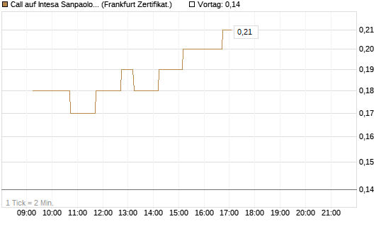 Call auf Intesa Sanpaolo [DZ BANK AG] Chart