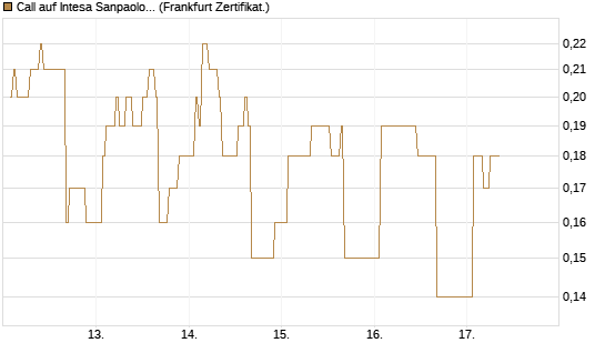 Call auf Intesa Sanpaolo [DZ BANK AG] Chart