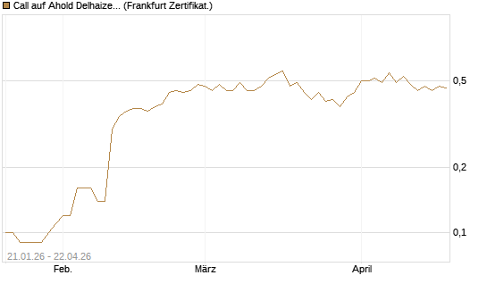 Call auf Ahold Delhaize [DZ BANK AG] Chart