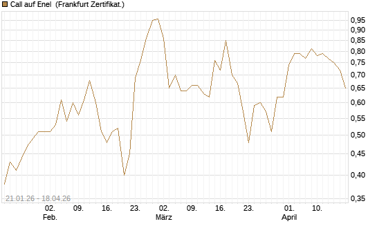 Call auf Enel [DZ BANK AG] Chart