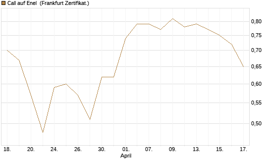 Call auf Enel [DZ BANK AG] Chart