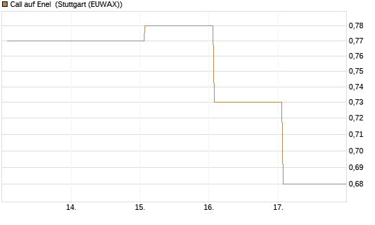 Call auf Enel [DZ BANK AG] Chart
