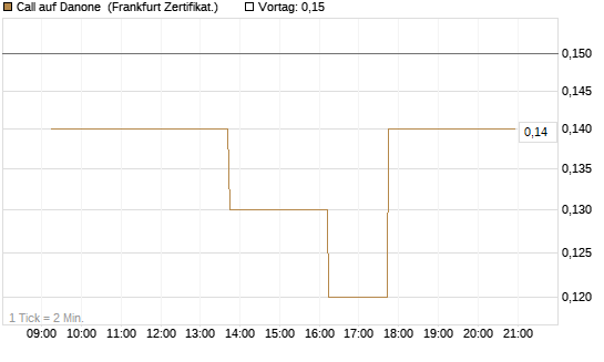 Call auf Danone [DZ BANK AG] Chart