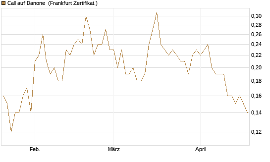 Call auf Danone [DZ BANK AG] Chart