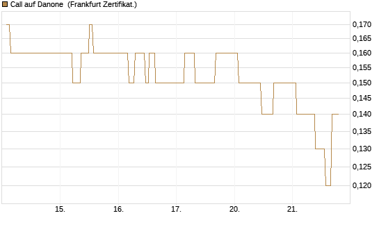 Call auf Danone [DZ BANK AG] Chart