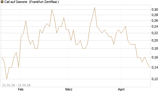 Call auf Danone [DZ BANK AG] Chart