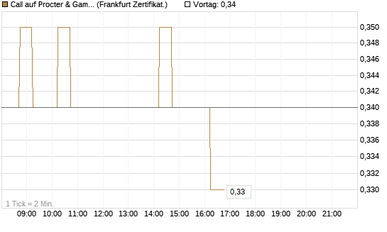 Call auf Procter & Gamble [DZ BANK AG] Chart