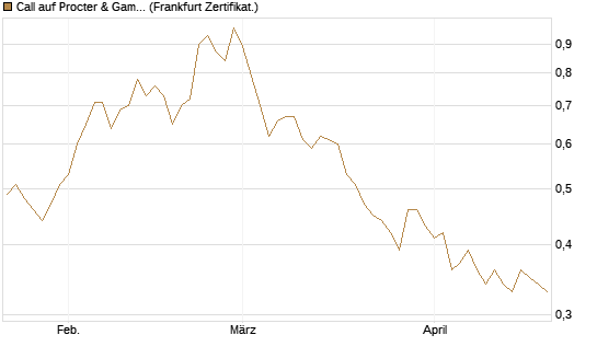 Call auf Procter & Gamble [DZ BANK AG] Chart