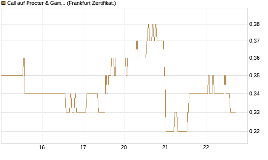 Call auf Procter & Gamble [DZ BANK AG] Chart