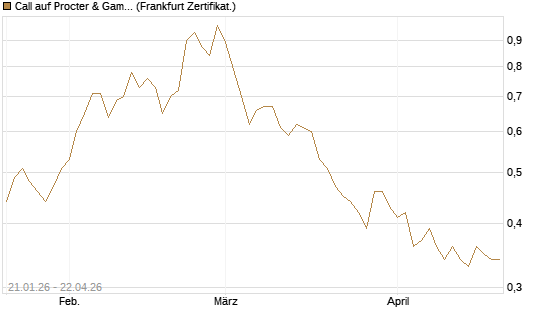 Call auf Procter & Gamble [DZ BANK AG] Chart