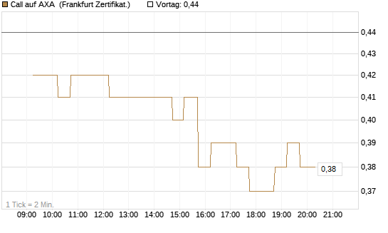 Call auf AXA [DZ BANK AG] Chart