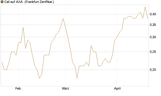 Call auf AXA [DZ BANK AG] Chart