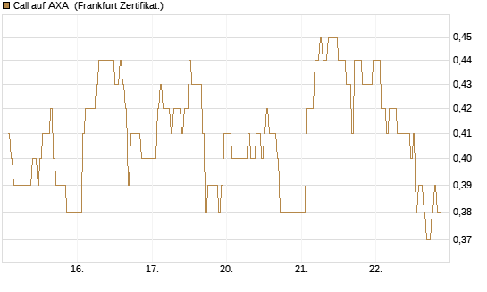 Call auf AXA [DZ BANK AG] Chart