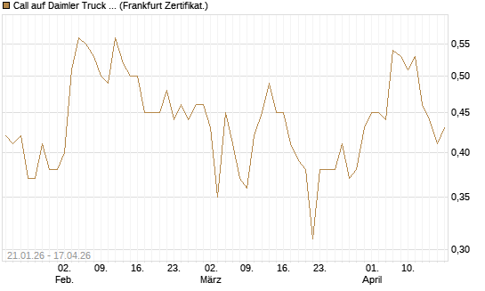 Call auf Daimler Truck Holding [DZ BANK AG] Chart