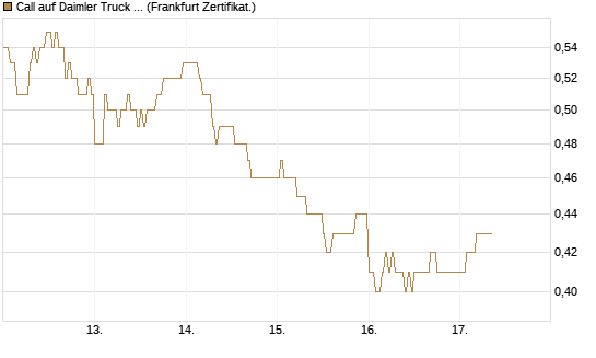 Call auf Daimler Truck Holding [DZ BANK AG] Chart