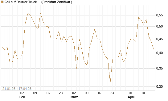 Call auf Daimler Truck Holding [DZ BANK AG] Chart
