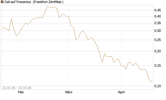 Call auf Fresenius [DZ BANK AG] Chart