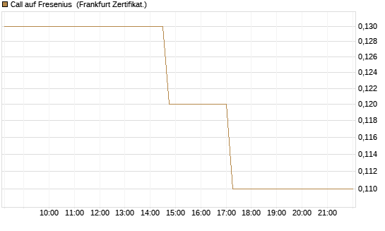 Call auf Fresenius [DZ BANK AG] Chart