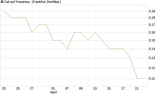 Call auf Fresenius [DZ BANK AG] Chart