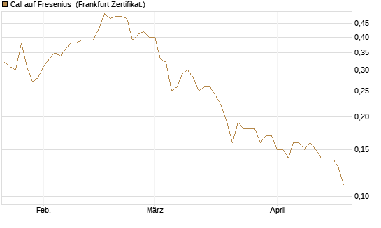 Call auf Fresenius [DZ BANK AG] Chart