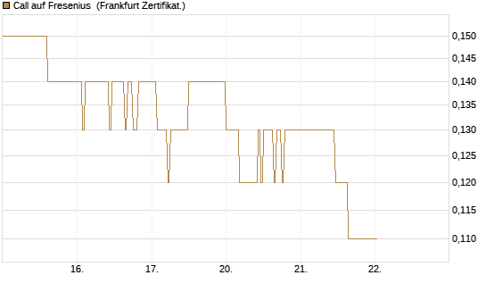 Call auf Fresenius [DZ BANK AG] Chart