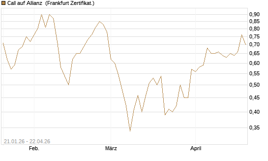 Call auf Allianz [DZ BANK AG] Chart