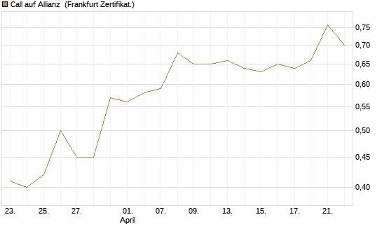 Call auf Allianz [DZ BANK AG] Chart