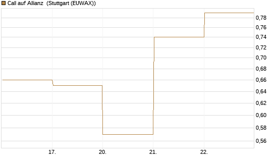 Call auf Allianz [DZ BANK AG] Chart