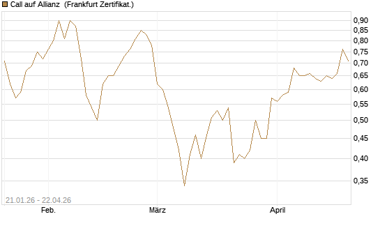 Call auf Allianz [DZ BANK AG] Chart
