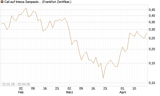 Call auf Intesa Sanpaolo [DZ BANK AG] Chart