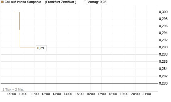 Call auf Intesa Sanpaolo [DZ BANK AG] Chart