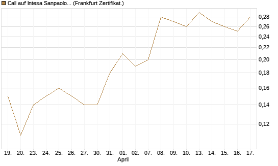 Call auf Intesa Sanpaolo [DZ BANK AG] Chart