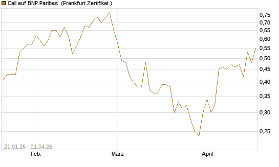 Call auf BNP Paribas [DZ BANK AG] Chart