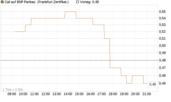 Call auf BNP Paribas [DZ BANK AG] Chart