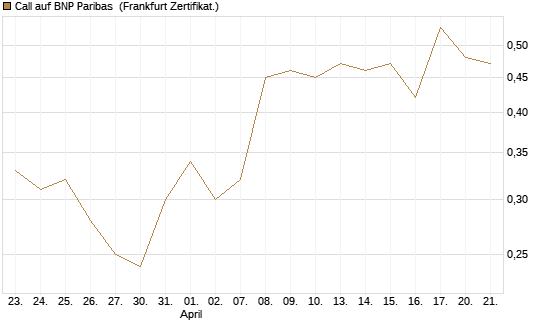 Call auf BNP Paribas [DZ BANK AG] Chart