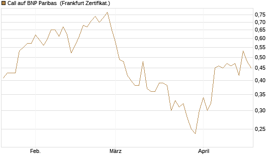 Call auf BNP Paribas [DZ BANK AG] Chart