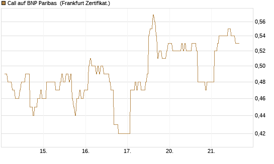 Call auf BNP Paribas [DZ BANK AG] Chart