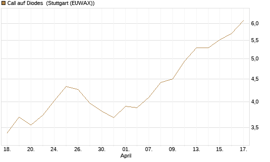 Call auf Diodes [Morgan Stanley & Co. Int. plc] Chart