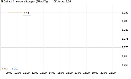 Call auf Chevron [Morgan Stanley & Co. Int. plc] Chart