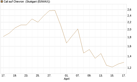 Call auf Chevron [Morgan Stanley & Co. Int. plc] Chart