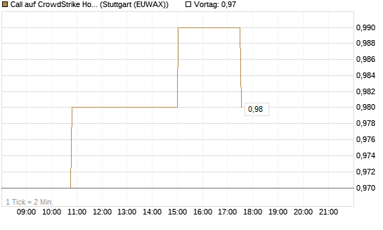 Call auf CrowdStrike Holdings Inc [Morgan Stanley & Co. Int. plc] Chart