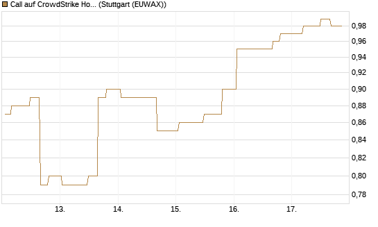 Call auf CrowdStrike Holdings Inc [Morgan Stanley & Co. Int. plc] Chart