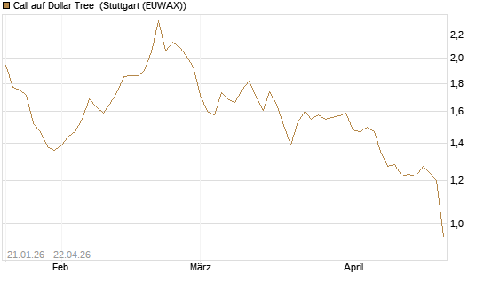 Call auf Dollar Tree [Morgan Stanley & Co. Int. plc] Chart