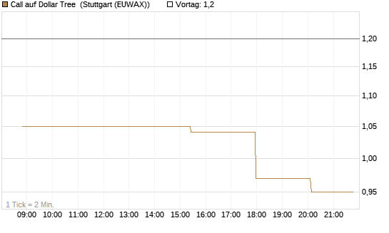 Call auf Dollar Tree [Morgan Stanley & Co. Int. plc] Chart